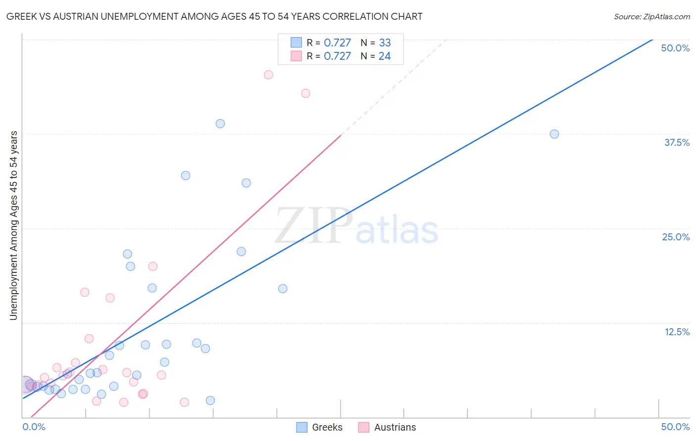 Greek vs Austrian Unemployment Among Ages 45 to 54 years