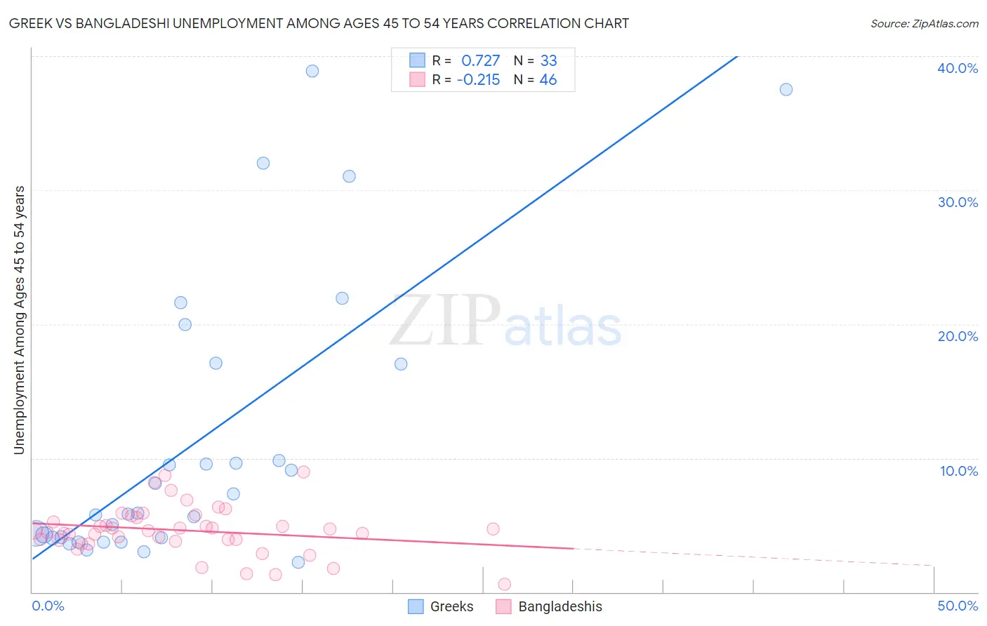Greek vs Bangladeshi Unemployment Among Ages 45 to 54 years