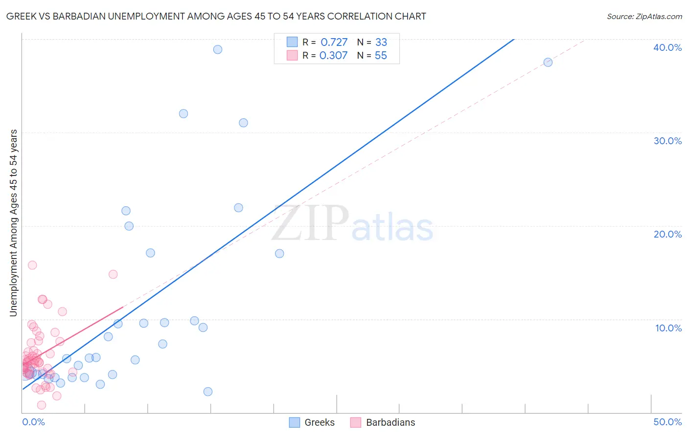 Greek vs Barbadian Unemployment Among Ages 45 to 54 years
