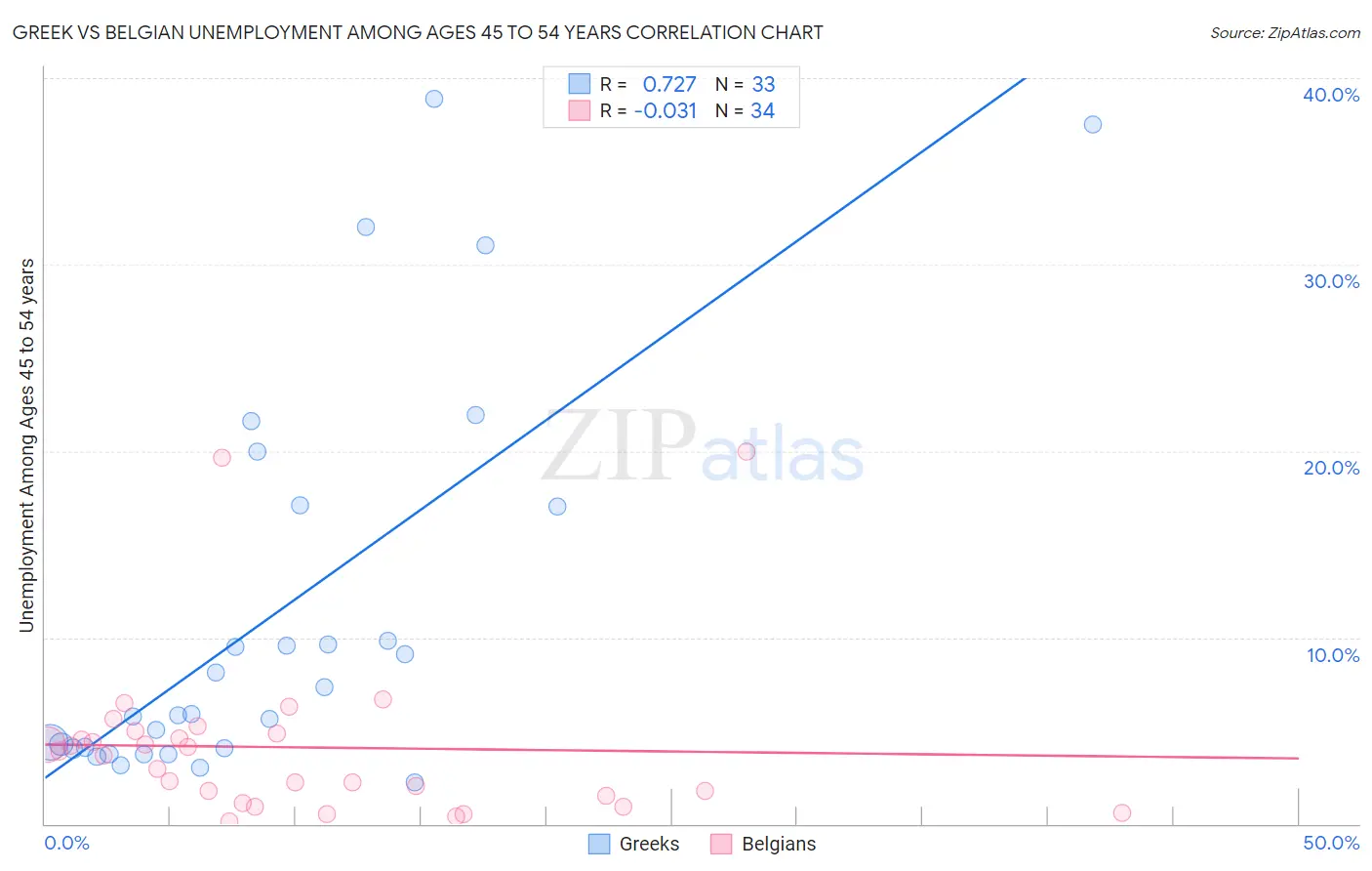 Greek vs Belgian Unemployment Among Ages 45 to 54 years