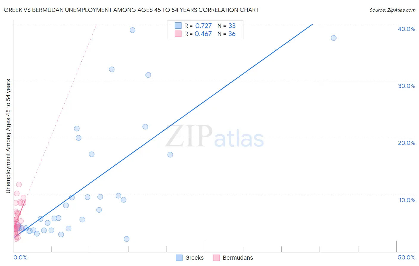 Greek vs Bermudan Unemployment Among Ages 45 to 54 years