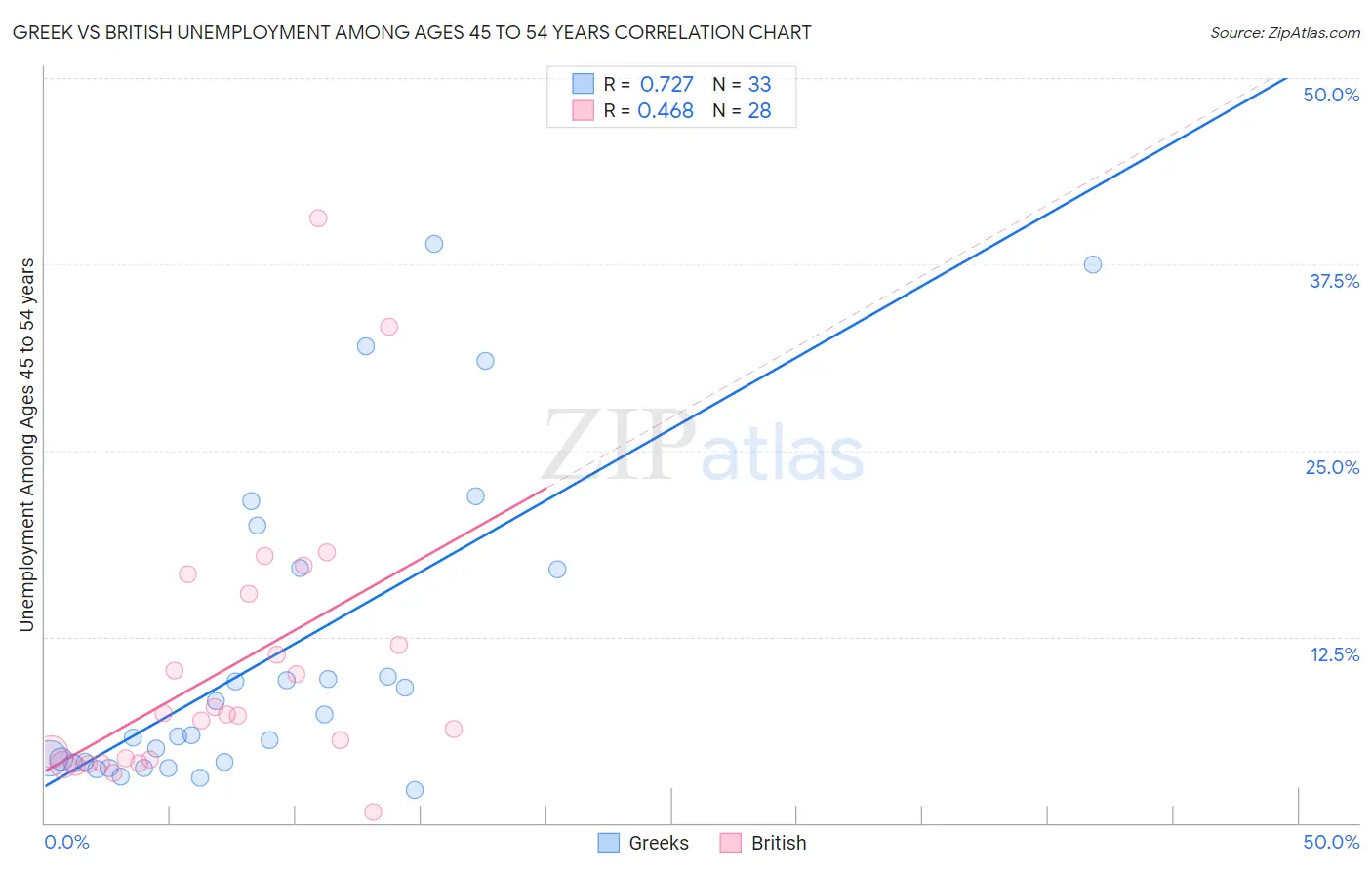 Greek vs British Unemployment Among Ages 45 to 54 years