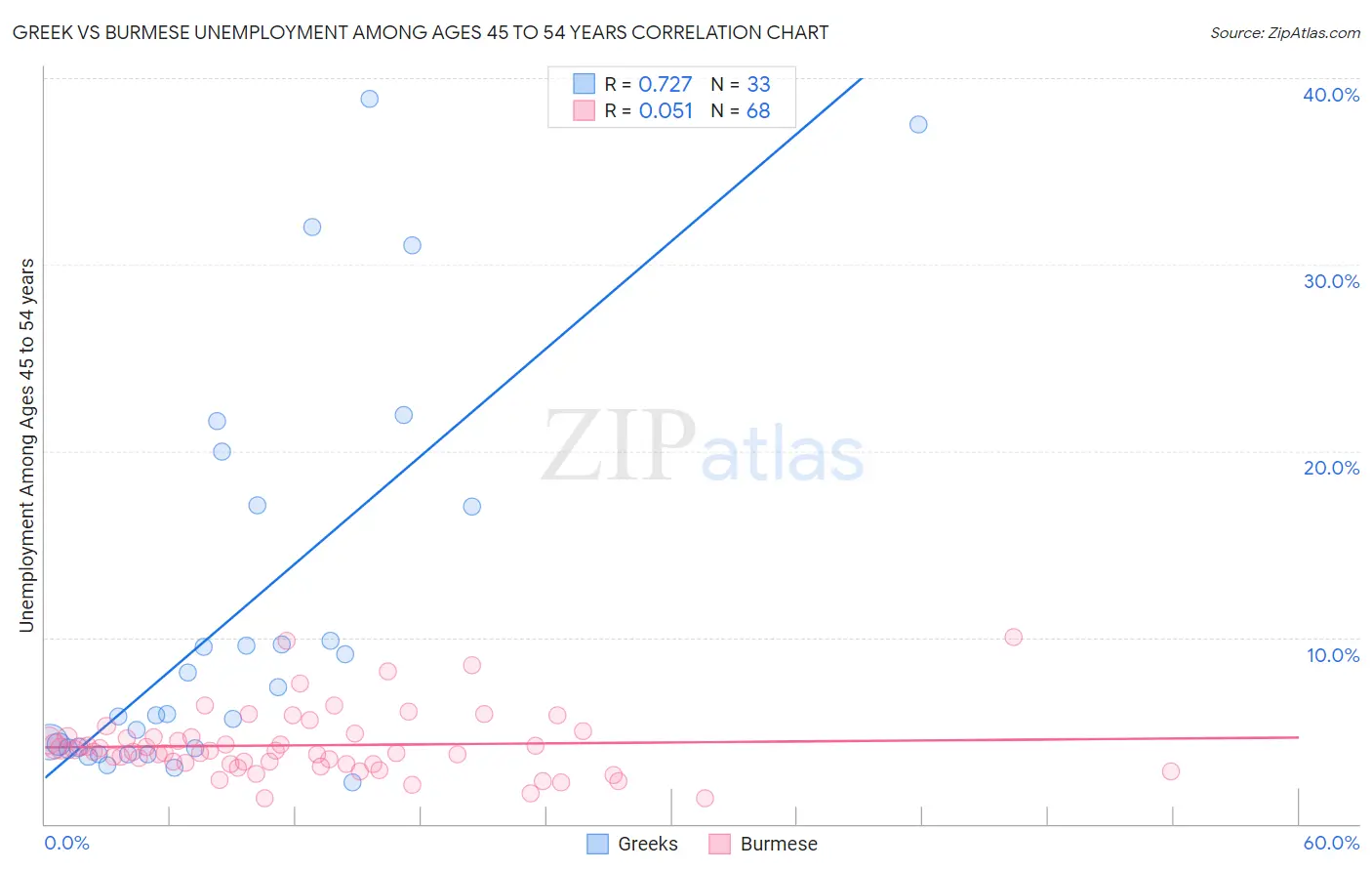Greek vs Burmese Unemployment Among Ages 45 to 54 years