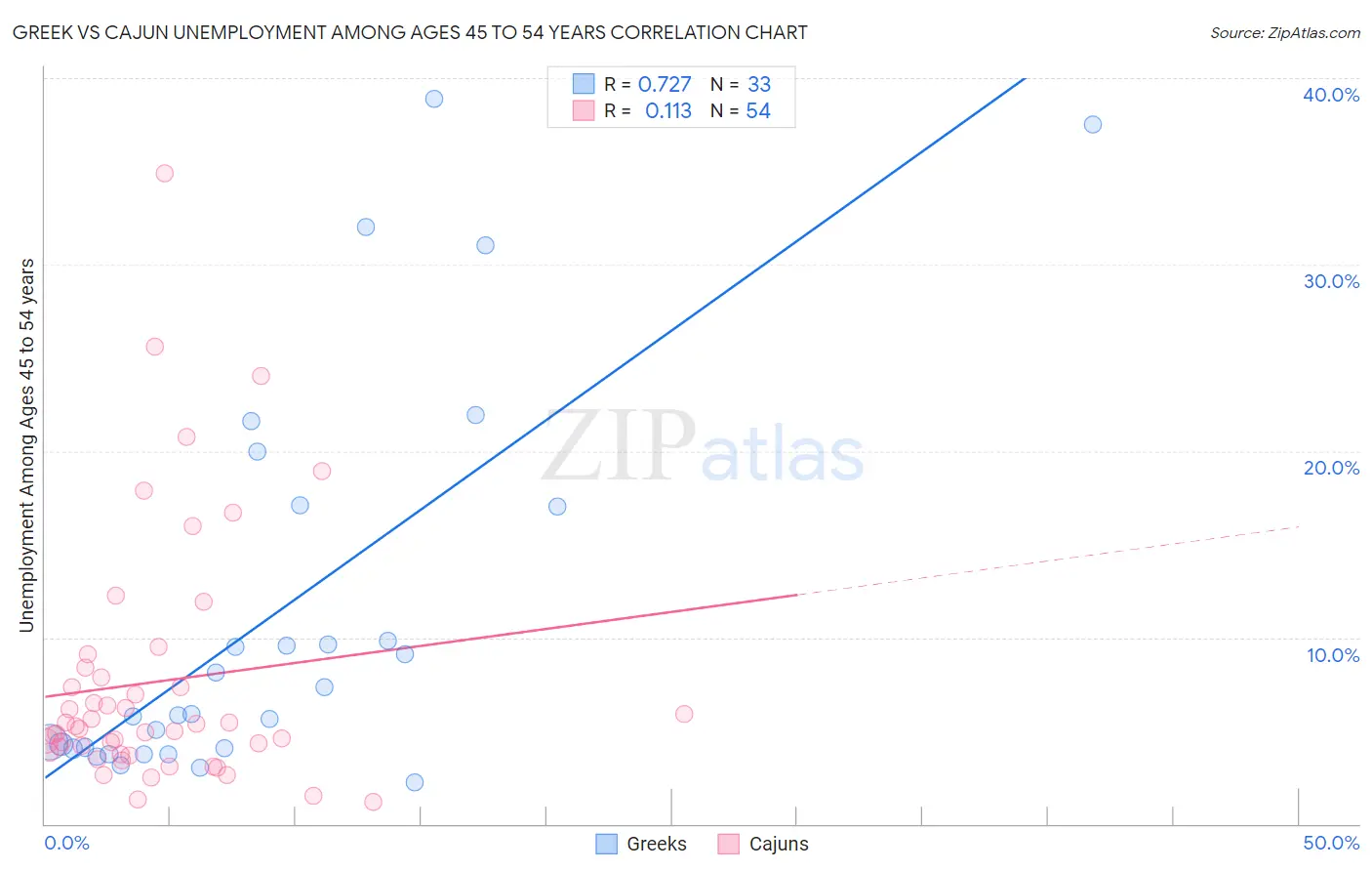 Greek vs Cajun Unemployment Among Ages 45 to 54 years