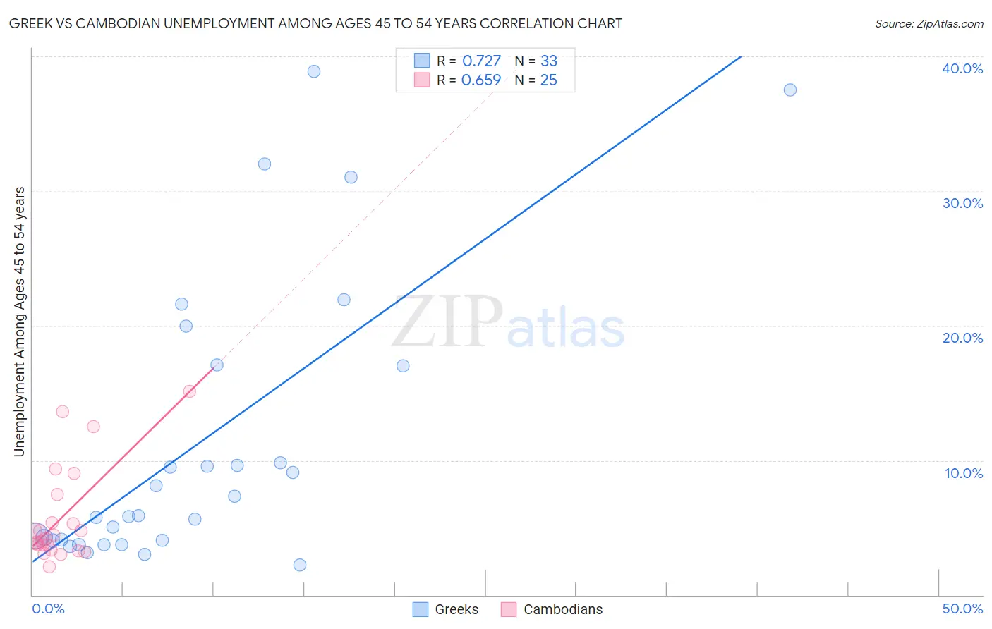 Greek vs Cambodian Unemployment Among Ages 45 to 54 years