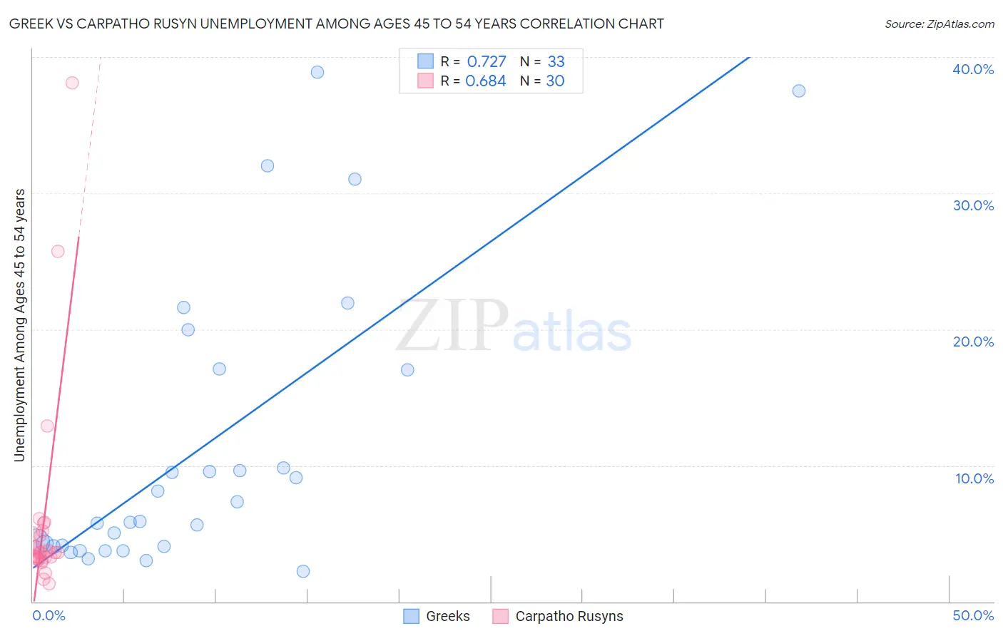 Greek vs Carpatho Rusyn Unemployment Among Ages 45 to 54 years