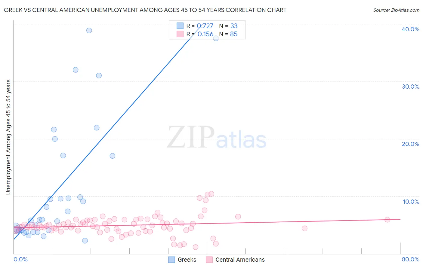 Greek vs Central American Unemployment Among Ages 45 to 54 years