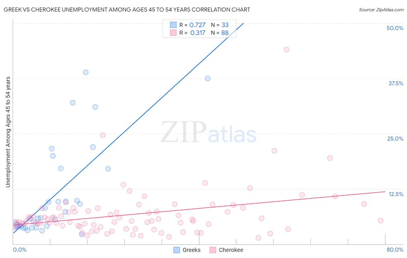 Greek vs Cherokee Unemployment Among Ages 45 to 54 years