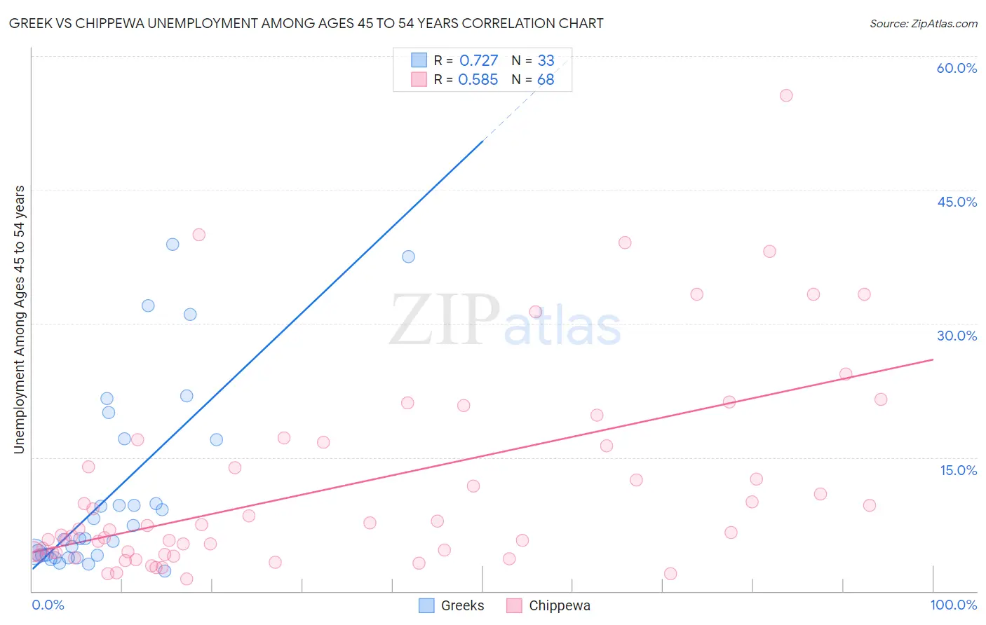 Greek vs Chippewa Unemployment Among Ages 45 to 54 years