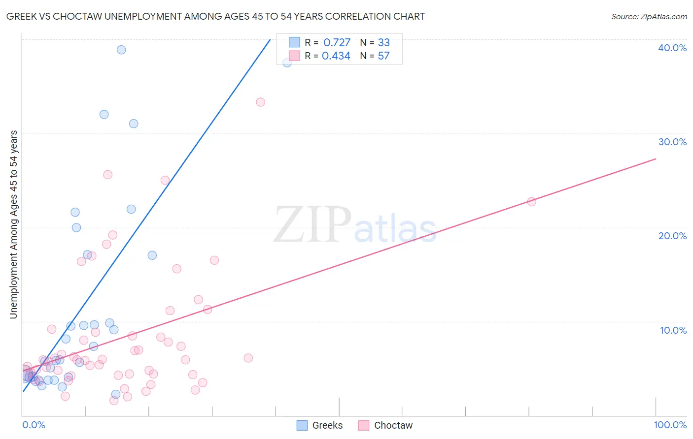 Greek vs Choctaw Unemployment Among Ages 45 to 54 years