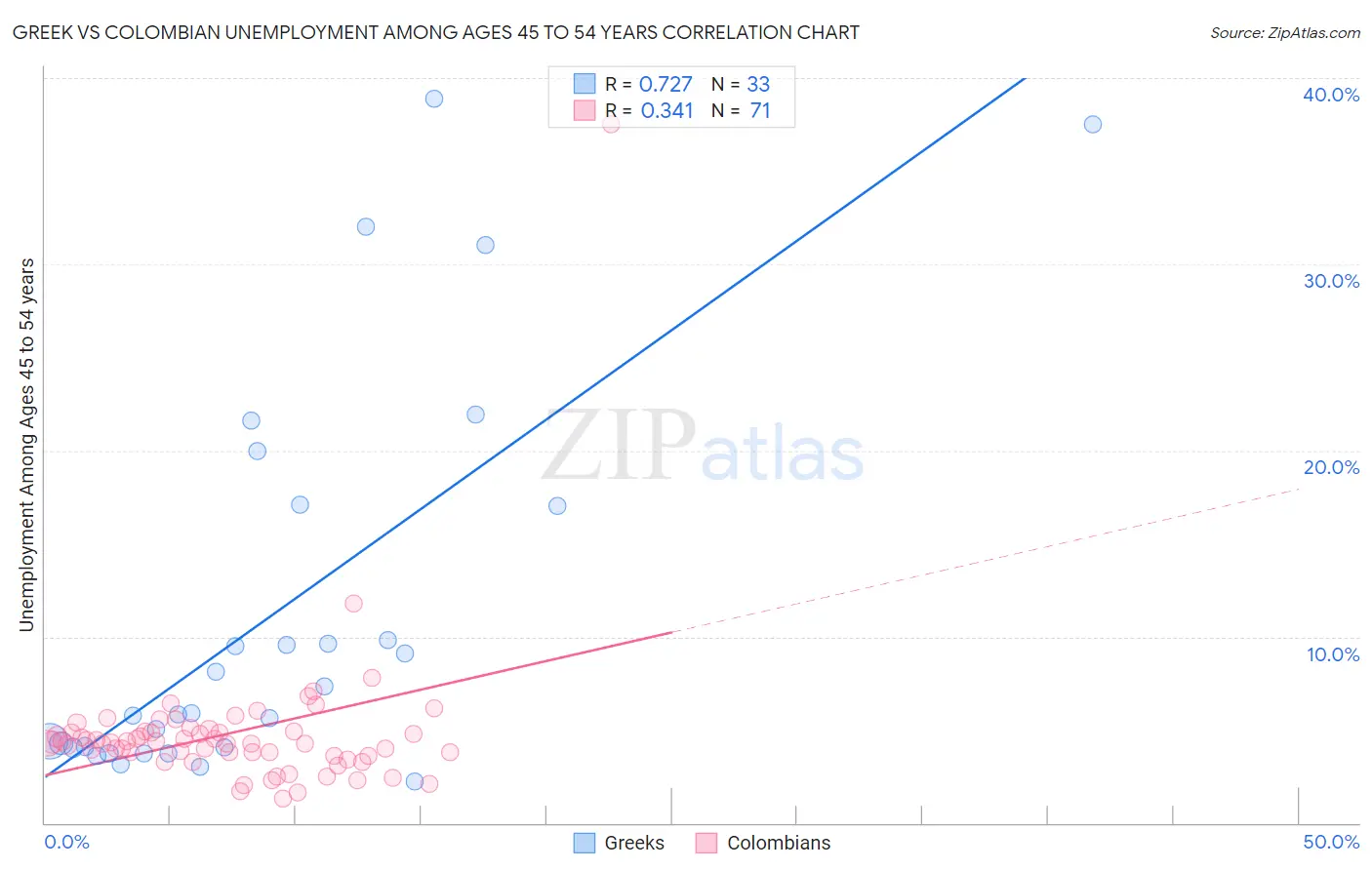 Greek vs Colombian Unemployment Among Ages 45 to 54 years