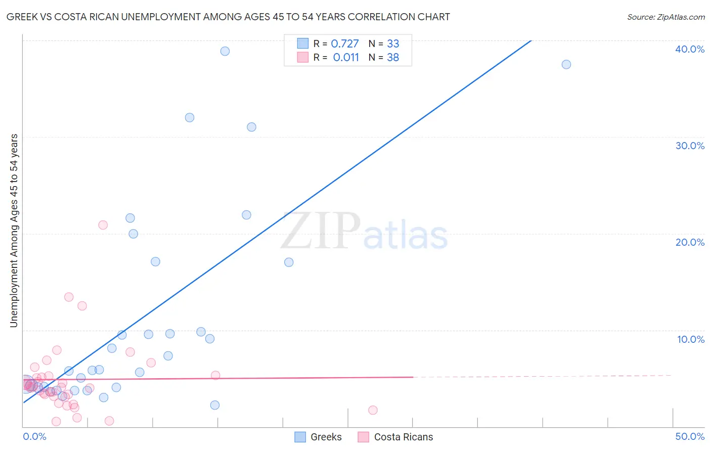 Greek vs Costa Rican Unemployment Among Ages 45 to 54 years