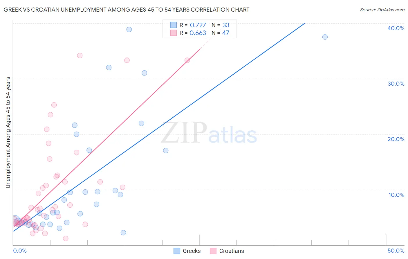 Greek vs Croatian Unemployment Among Ages 45 to 54 years
