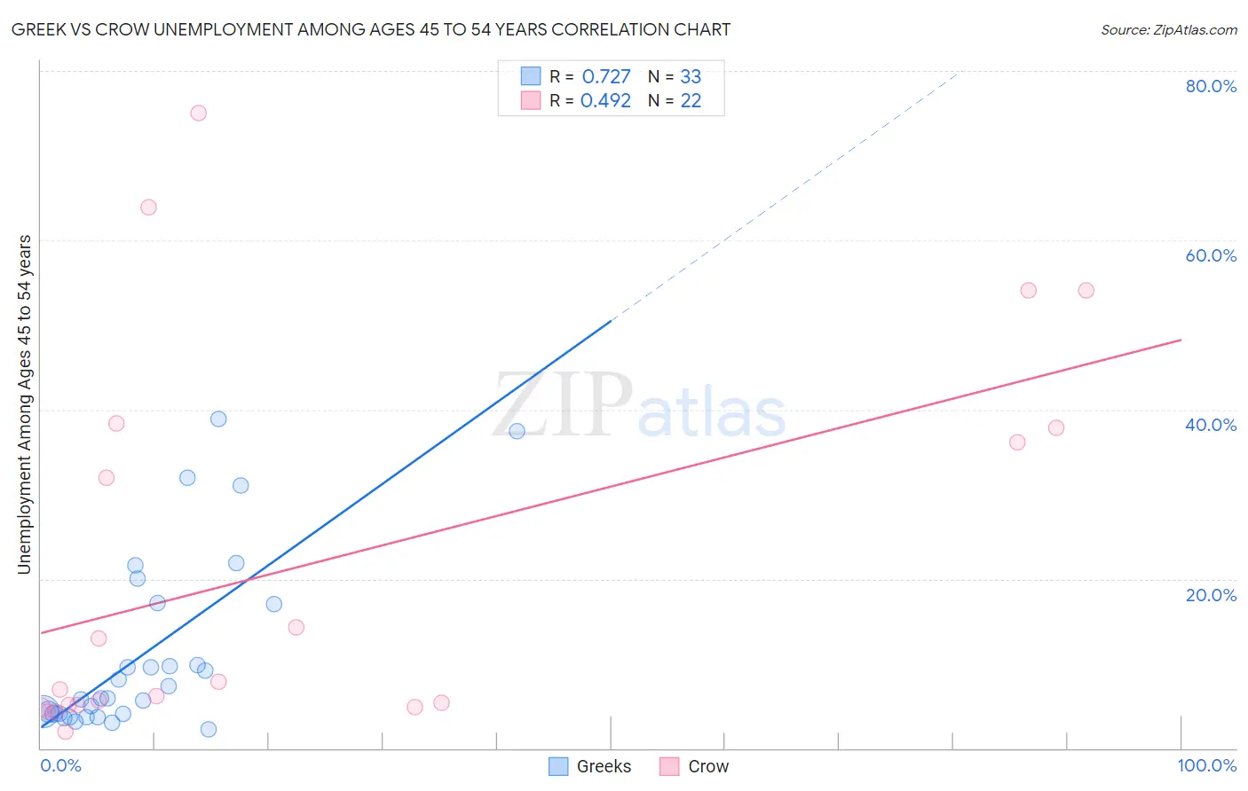Greek vs Crow Unemployment Among Ages 45 to 54 years