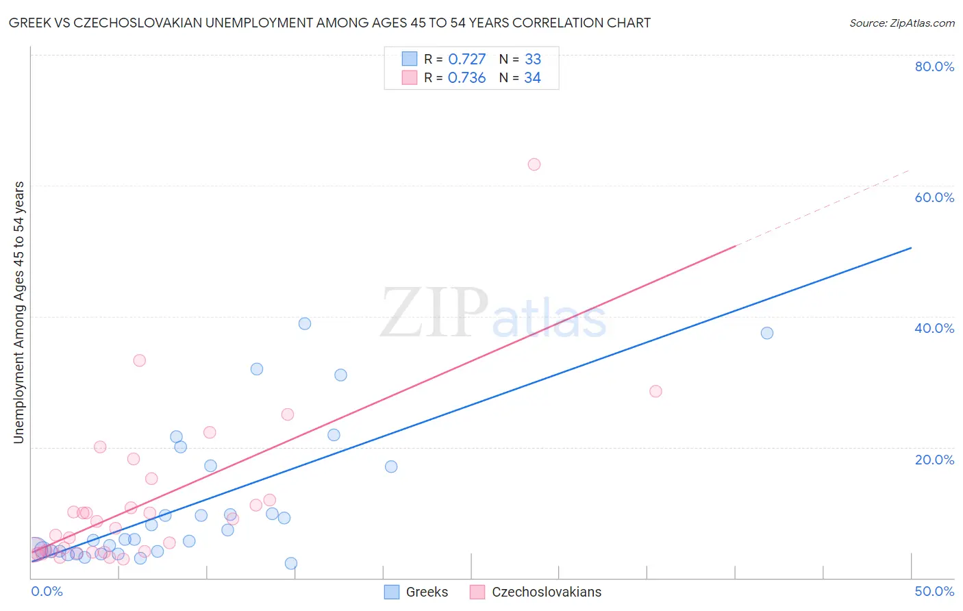 Greek vs Czechoslovakian Unemployment Among Ages 45 to 54 years