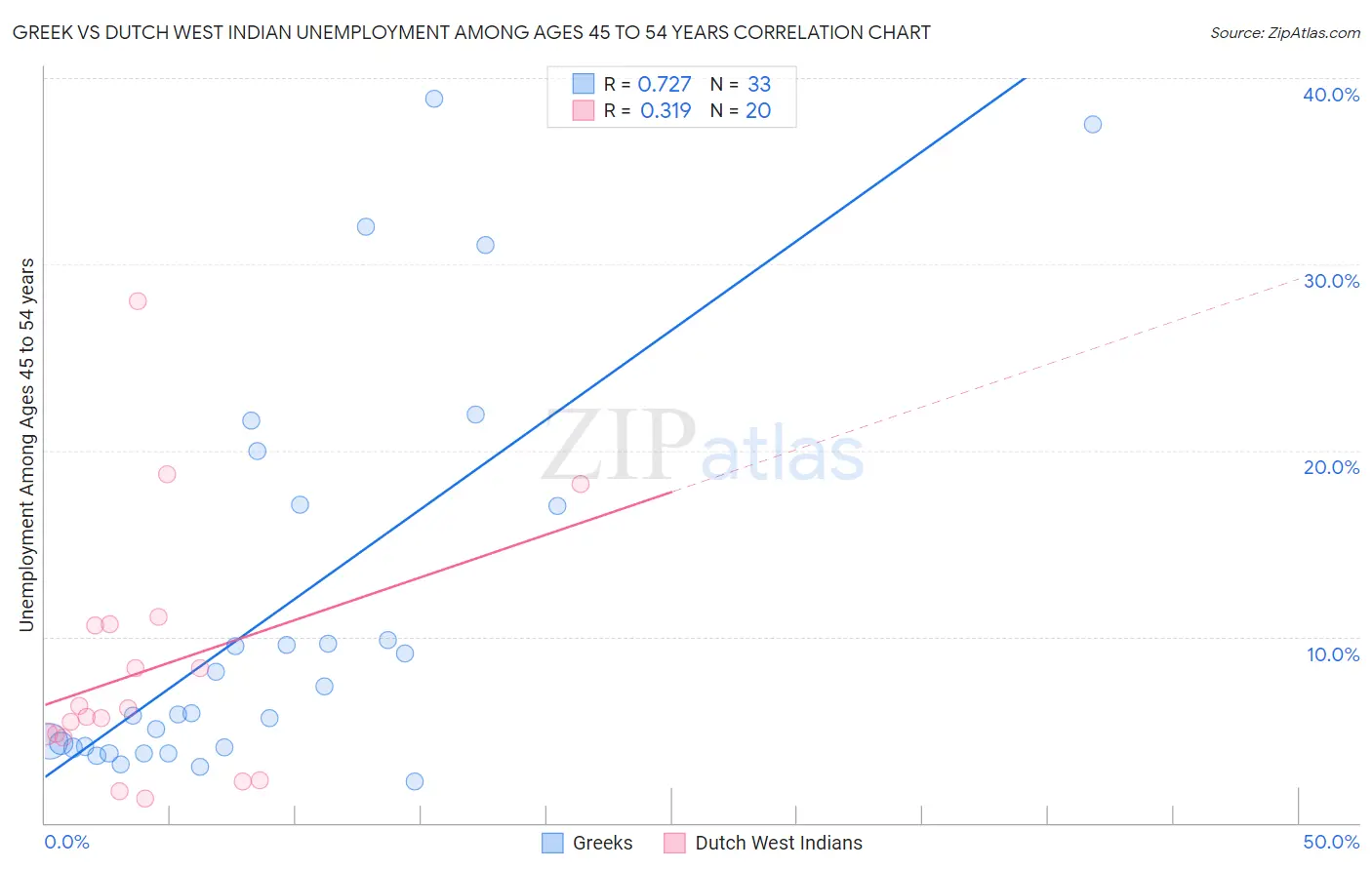 Greek vs Dutch West Indian Unemployment Among Ages 45 to 54 years