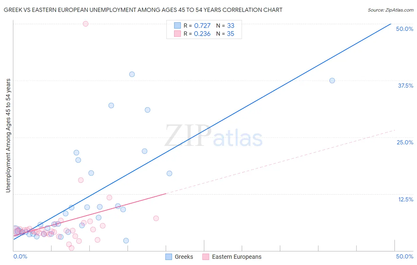 Greek vs Eastern European Unemployment Among Ages 45 to 54 years