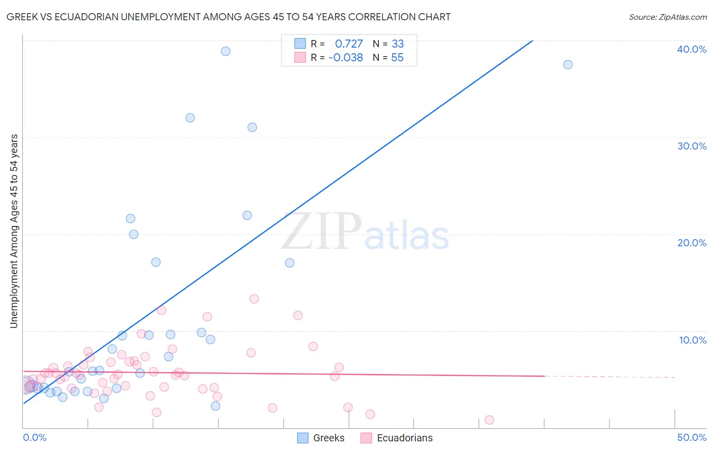 Greek vs Ecuadorian Unemployment Among Ages 45 to 54 years