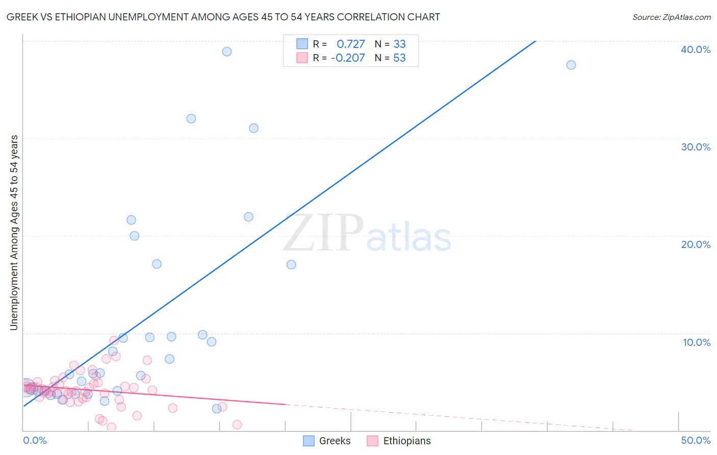 Greek vs Ethiopian Unemployment Among Ages 45 to 54 years