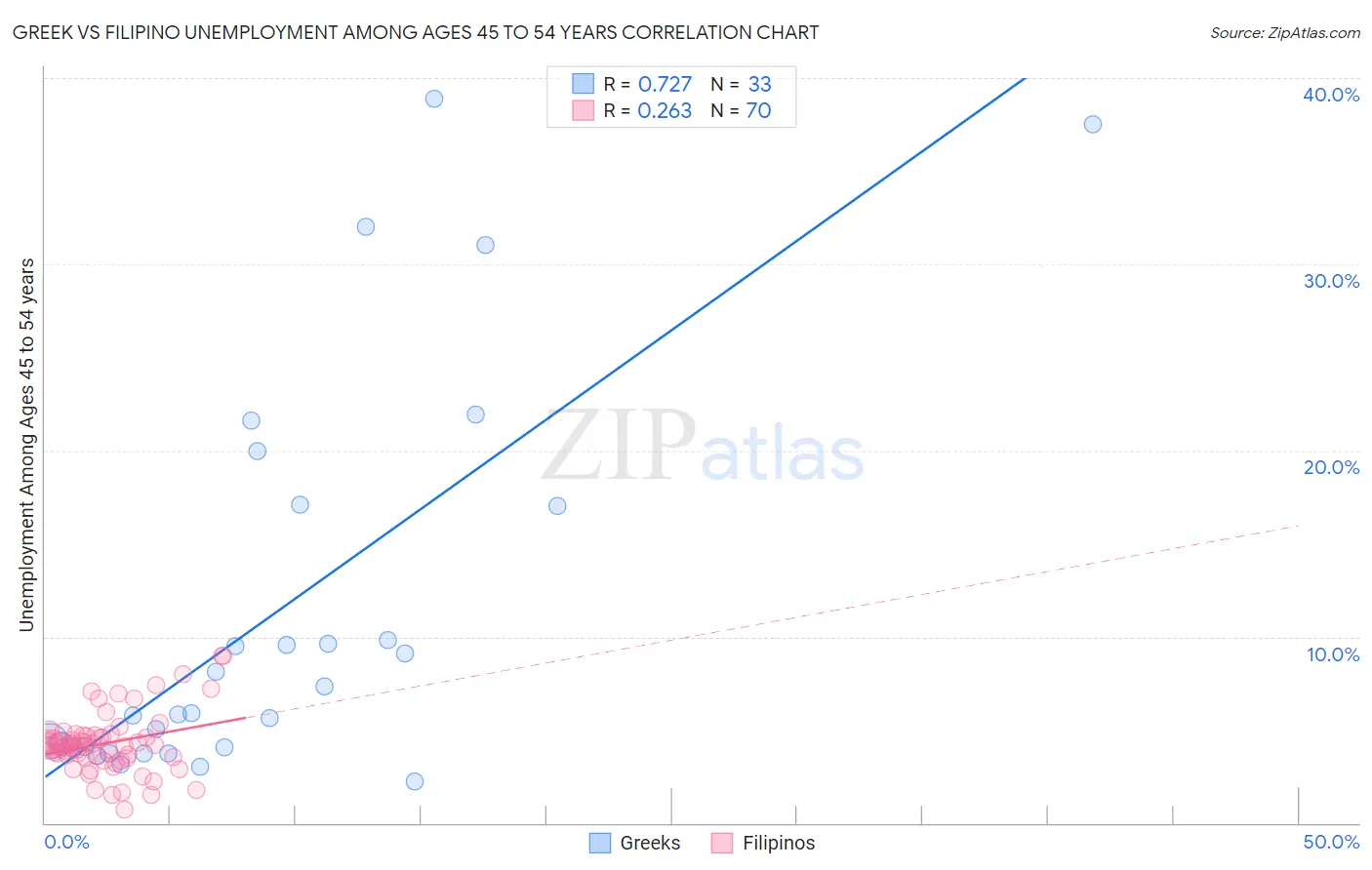 Greek vs Filipino Unemployment Among Ages 45 to 54 years