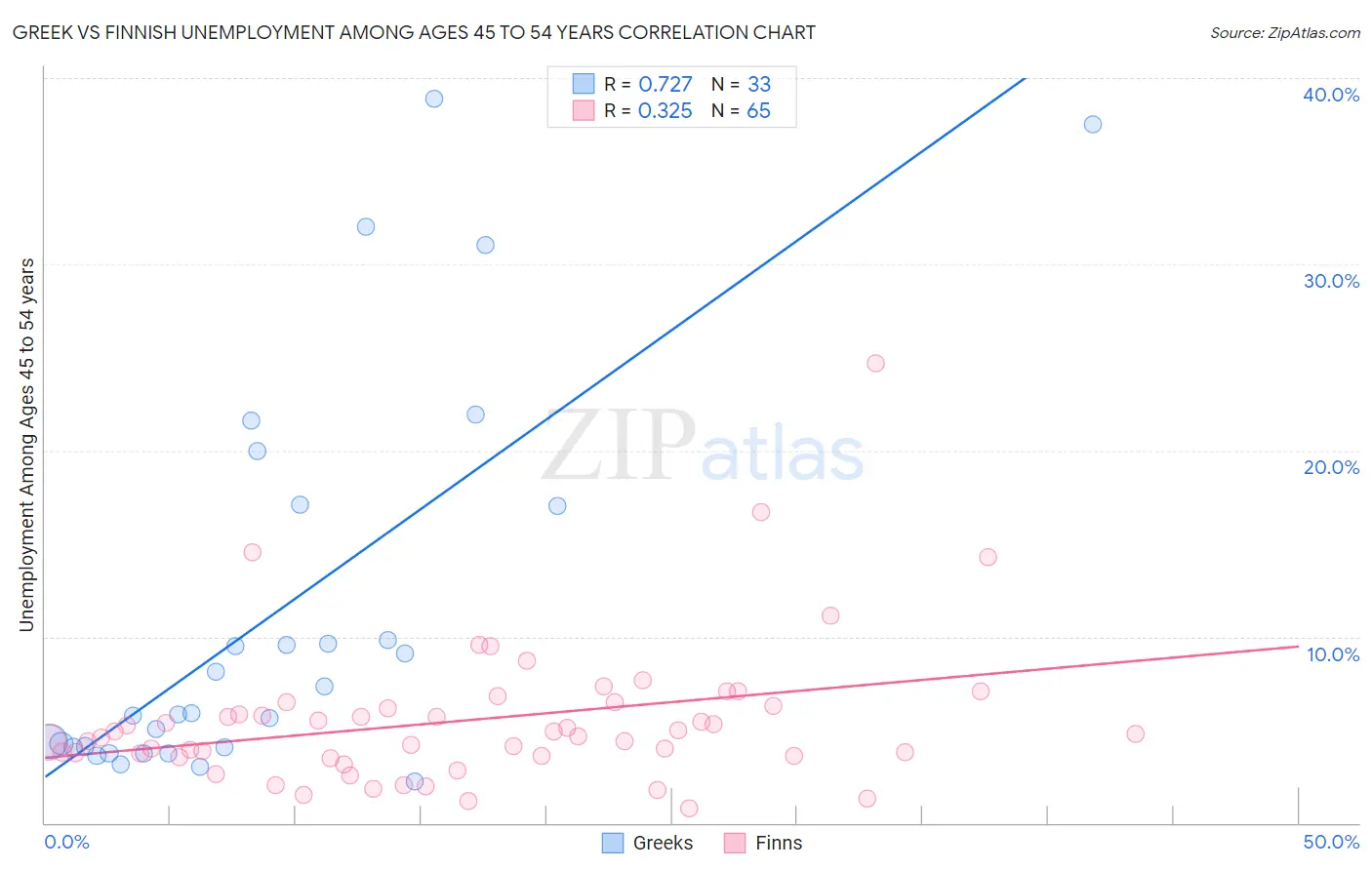 Greek vs Finnish Unemployment Among Ages 45 to 54 years