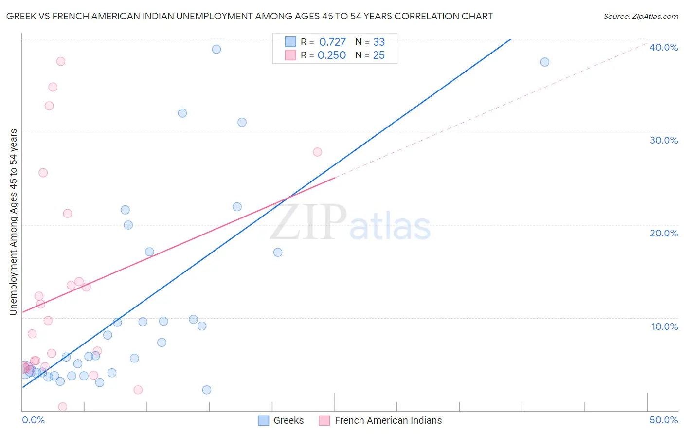 Greek vs French American Indian Unemployment Among Ages 45 to 54 years