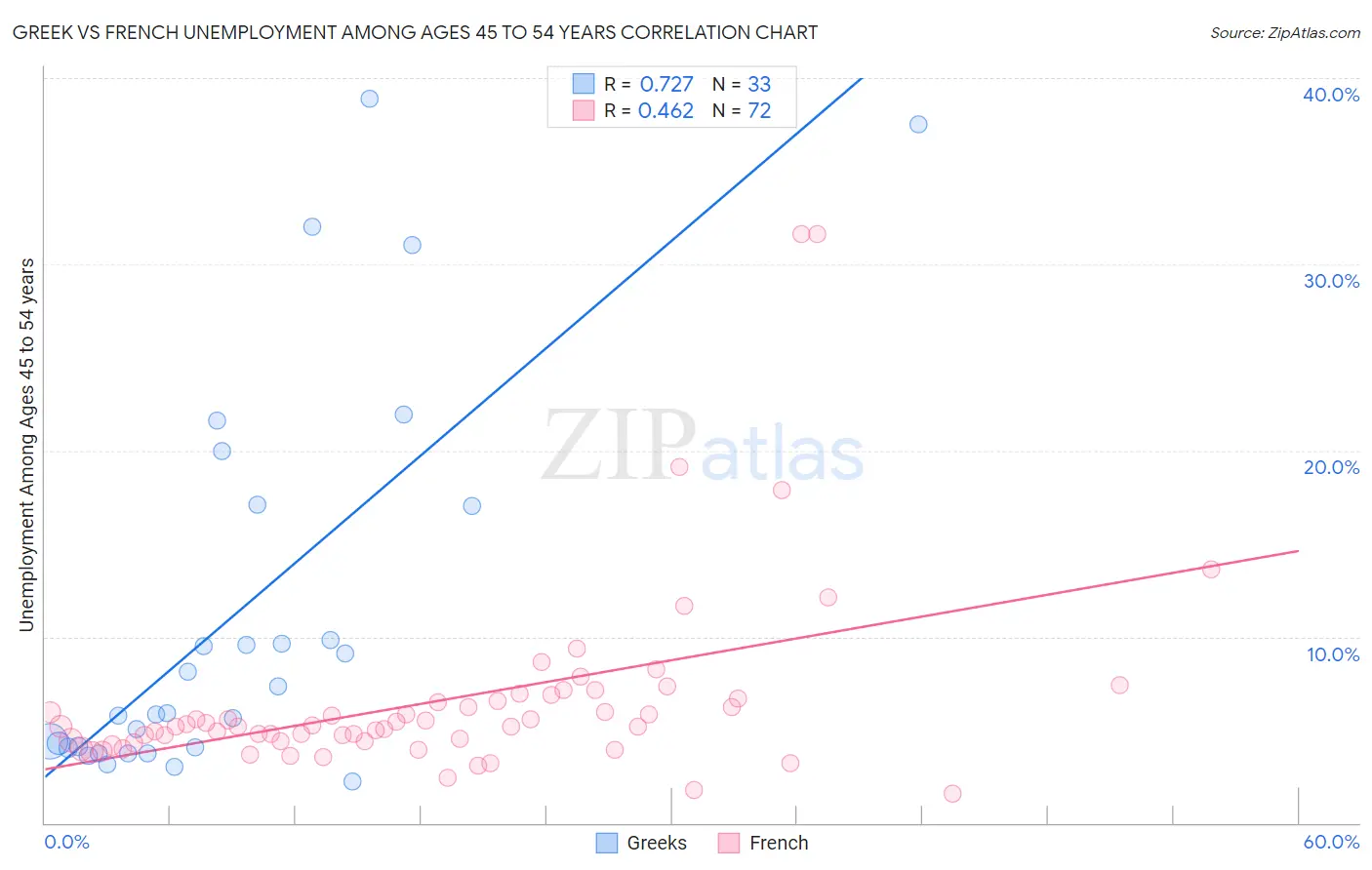 Greek vs French Unemployment Among Ages 45 to 54 years