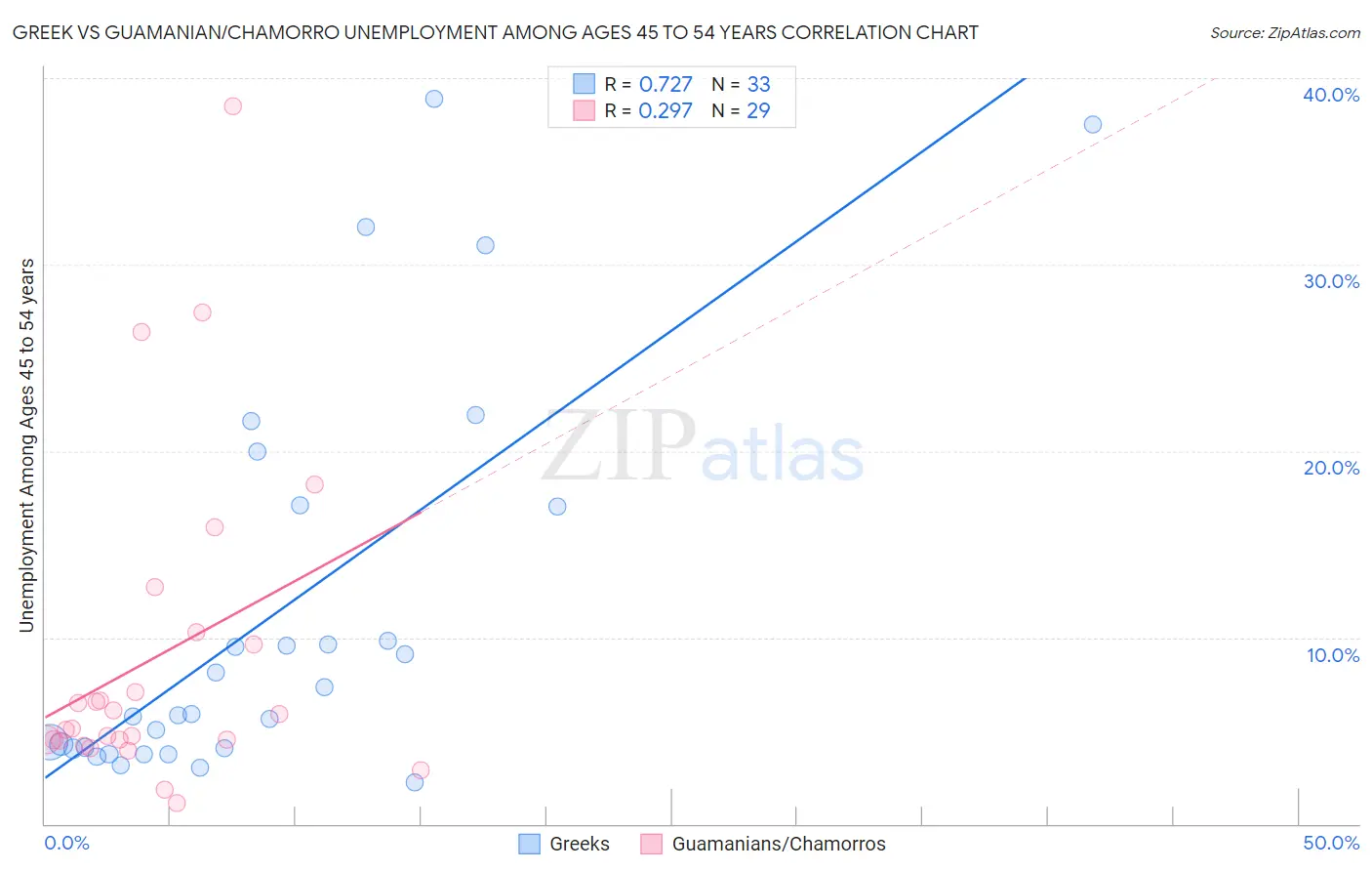 Greek vs Guamanian/Chamorro Unemployment Among Ages 45 to 54 years