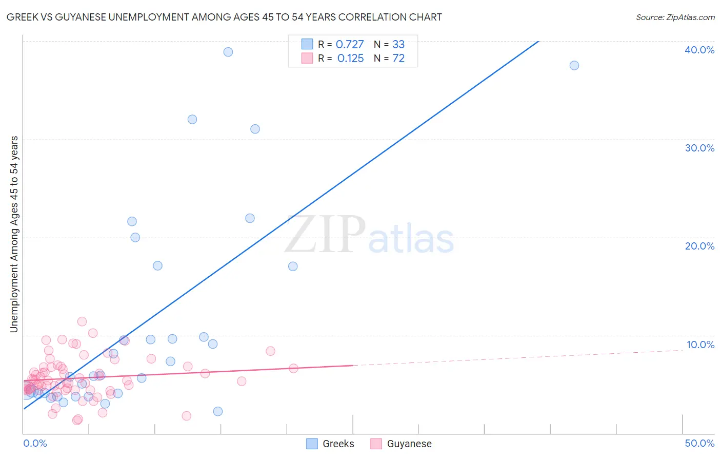 Greek vs Guyanese Unemployment Among Ages 45 to 54 years
