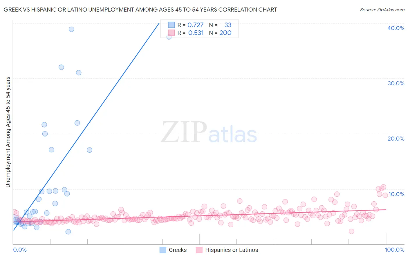 Greek vs Hispanic or Latino Unemployment Among Ages 45 to 54 years