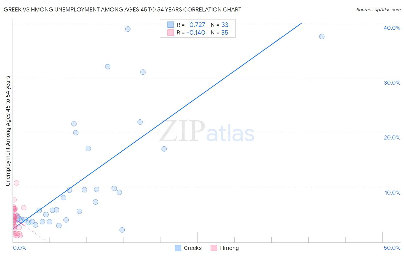 Greek vs Hmong Unemployment Among Ages 45 to 54 years