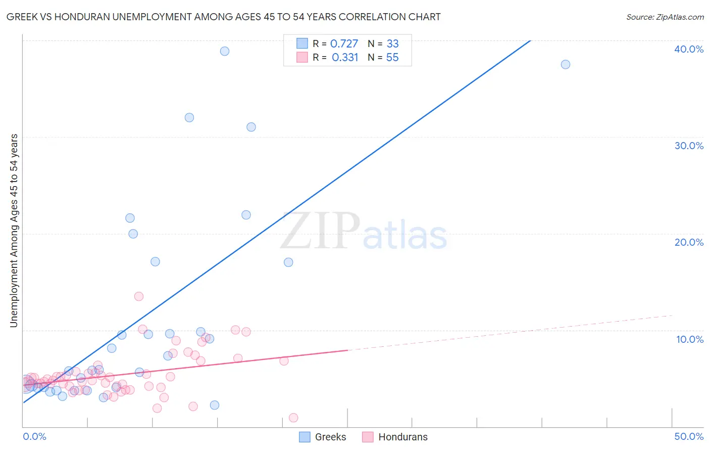 Greek vs Honduran Unemployment Among Ages 45 to 54 years