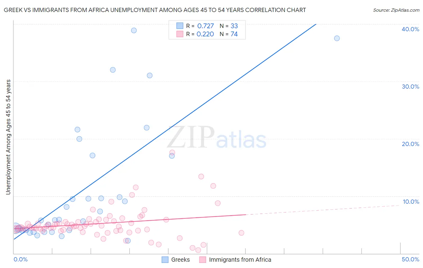 Greek vs Immigrants from Africa Unemployment Among Ages 45 to 54 years