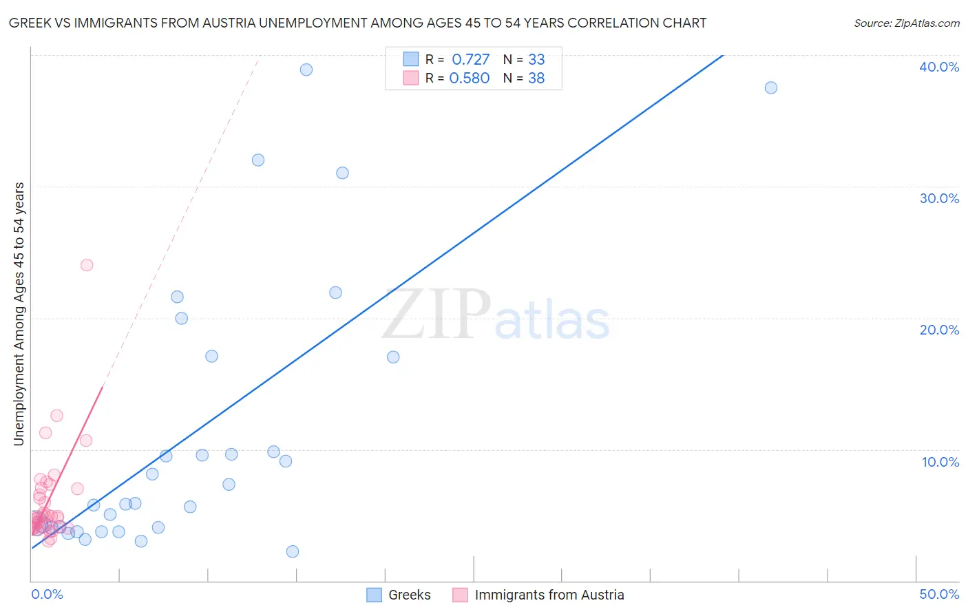 Greek vs Immigrants from Austria Unemployment Among Ages 45 to 54 years
