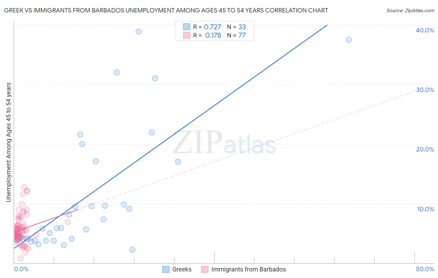 Greek vs Immigrants from Barbados Unemployment Among Ages 45 to 54 years