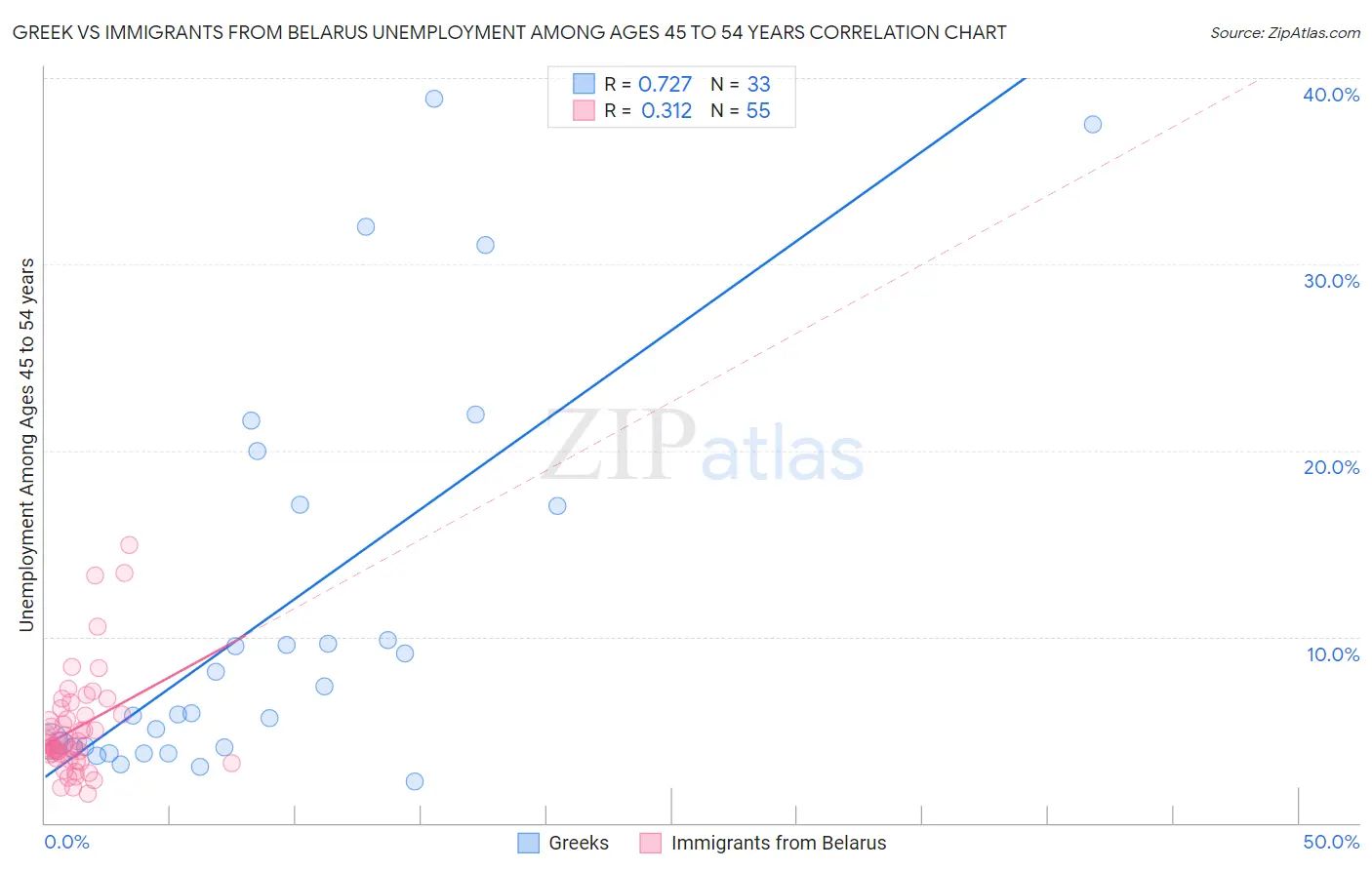 Greek vs Immigrants from Belarus Unemployment Among Ages 45 to 54 years