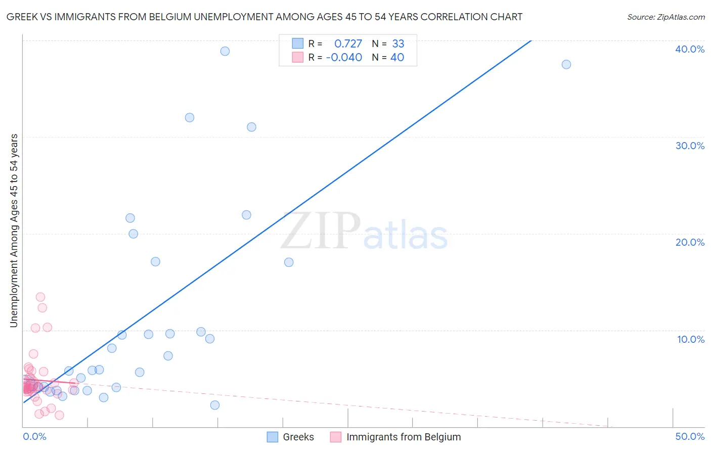 Greek vs Immigrants from Belgium Unemployment Among Ages 45 to 54 years