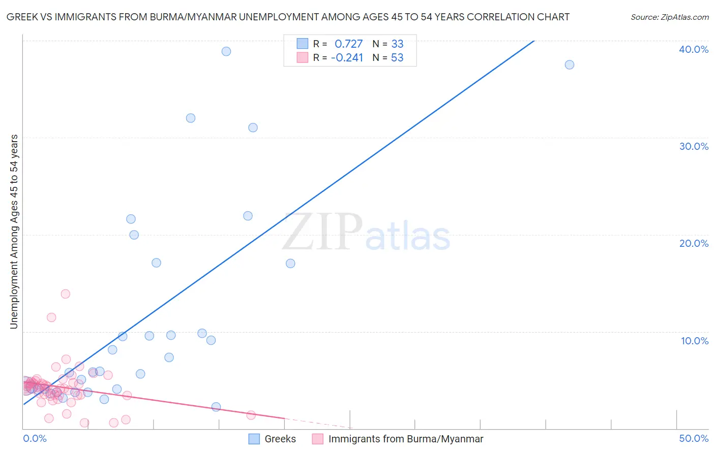 Greek vs Immigrants from Burma/Myanmar Unemployment Among Ages 45 to 54 years