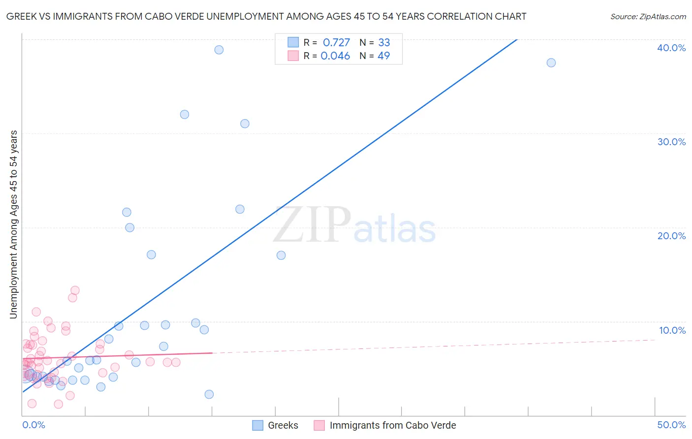 Greek vs Immigrants from Cabo Verde Unemployment Among Ages 45 to 54 years