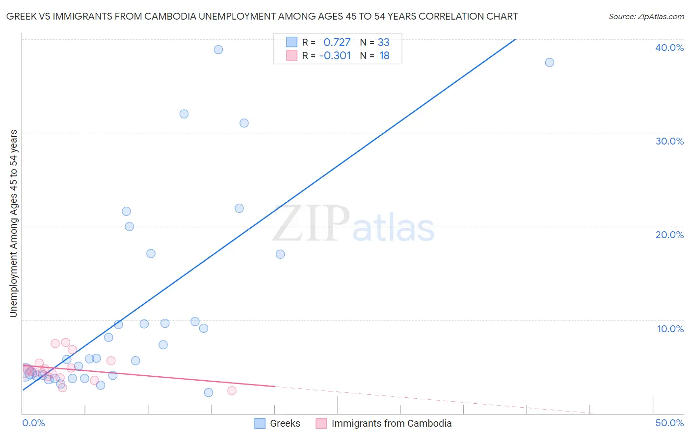 Greek vs Immigrants from Cambodia Unemployment Among Ages 45 to 54 years