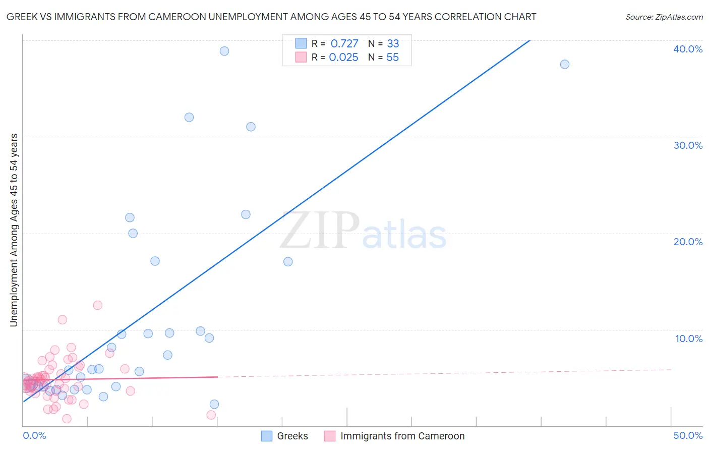 Greek vs Immigrants from Cameroon Unemployment Among Ages 45 to 54 years
