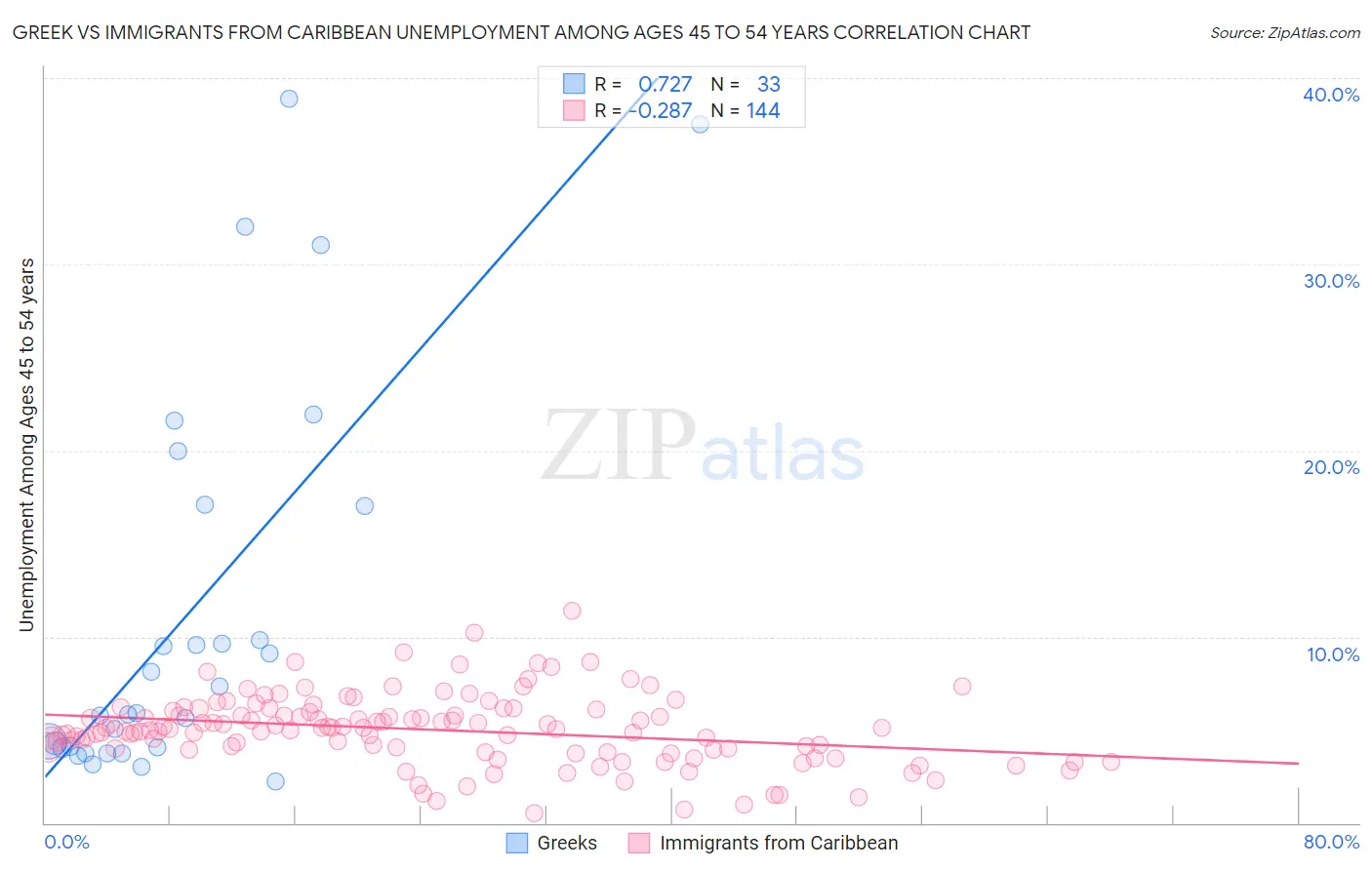 Greek vs Immigrants from Caribbean Unemployment Among Ages 45 to 54 years