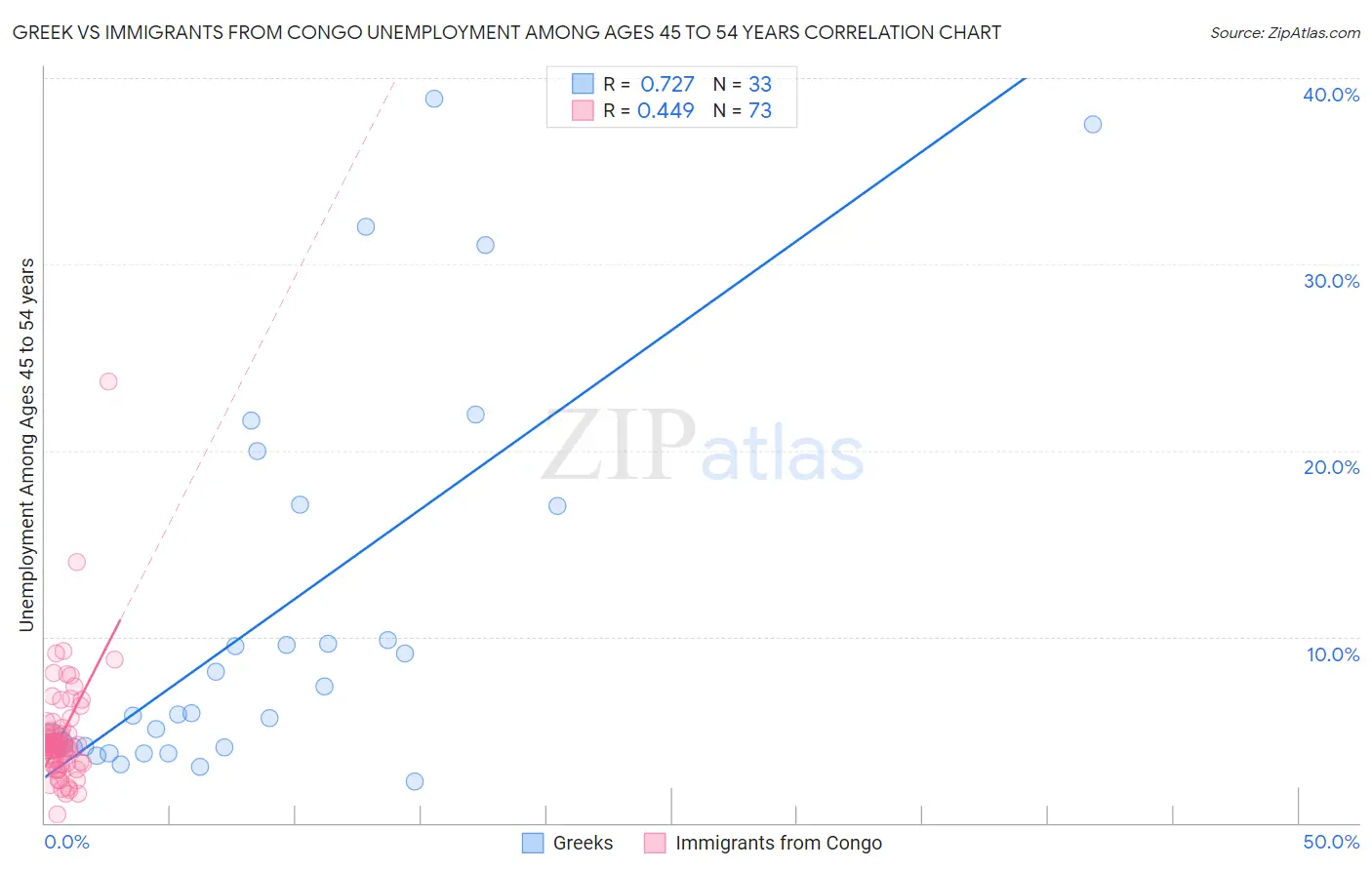 Greek vs Immigrants from Congo Unemployment Among Ages 45 to 54 years