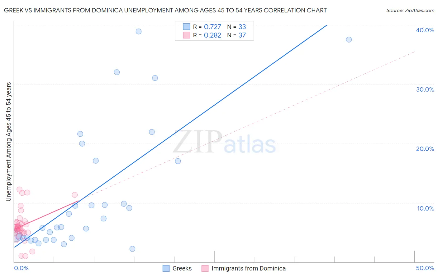 Greek vs Immigrants from Dominica Unemployment Among Ages 45 to 54 years