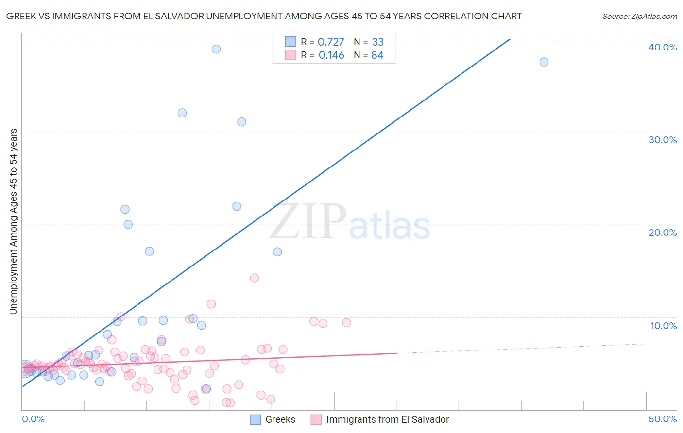 Greek vs Immigrants from El Salvador Unemployment Among Ages 45 to 54 years
