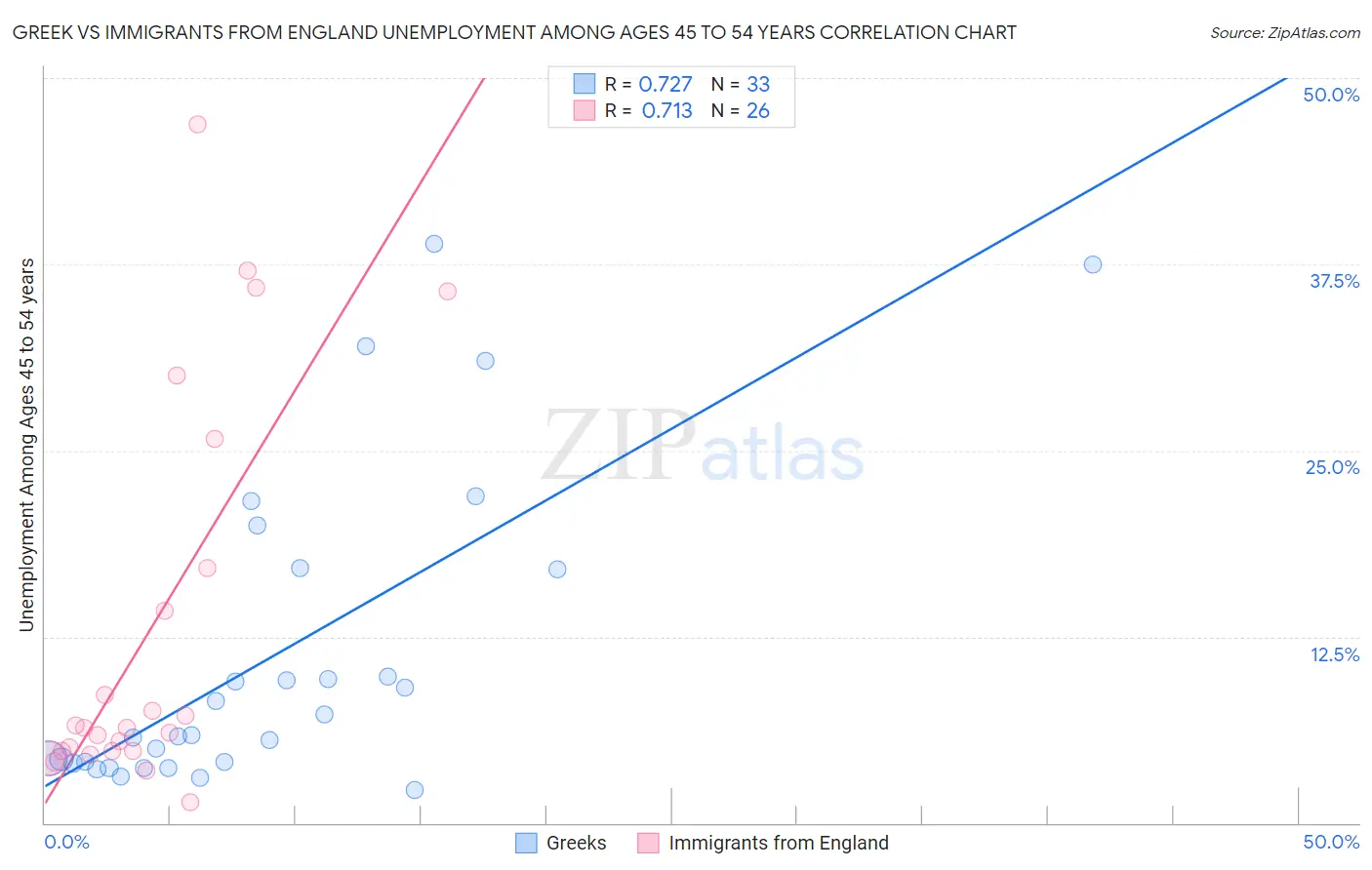 Greek vs Immigrants from England Unemployment Among Ages 45 to 54 years