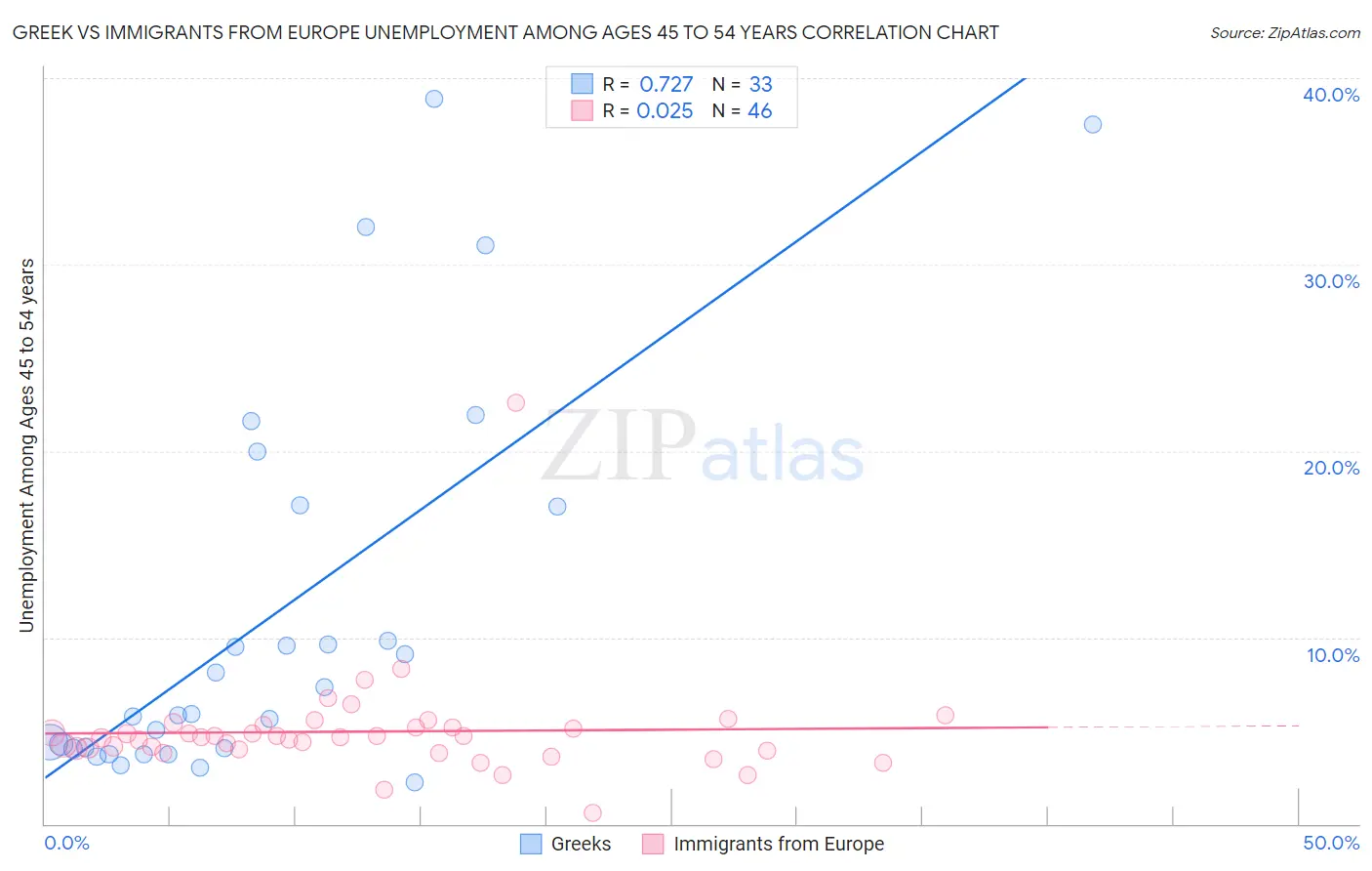 Greek vs Immigrants from Europe Unemployment Among Ages 45 to 54 years