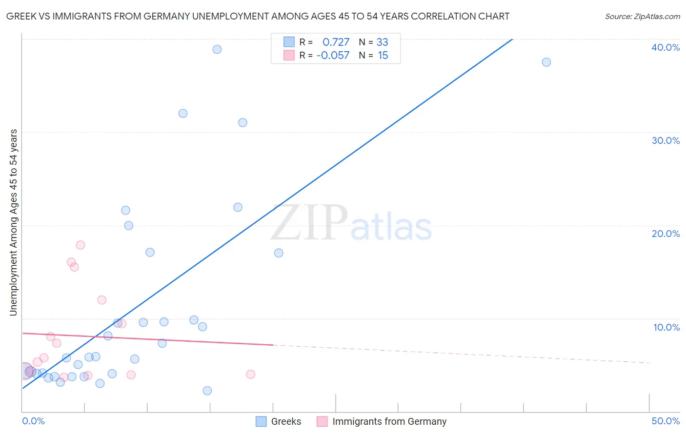 Greek vs Immigrants from Germany Unemployment Among Ages 45 to 54 years