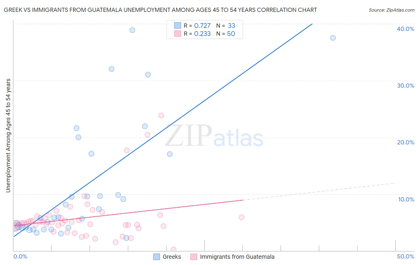 Greek vs Immigrants from Guatemala Unemployment Among Ages 45 to 54 years