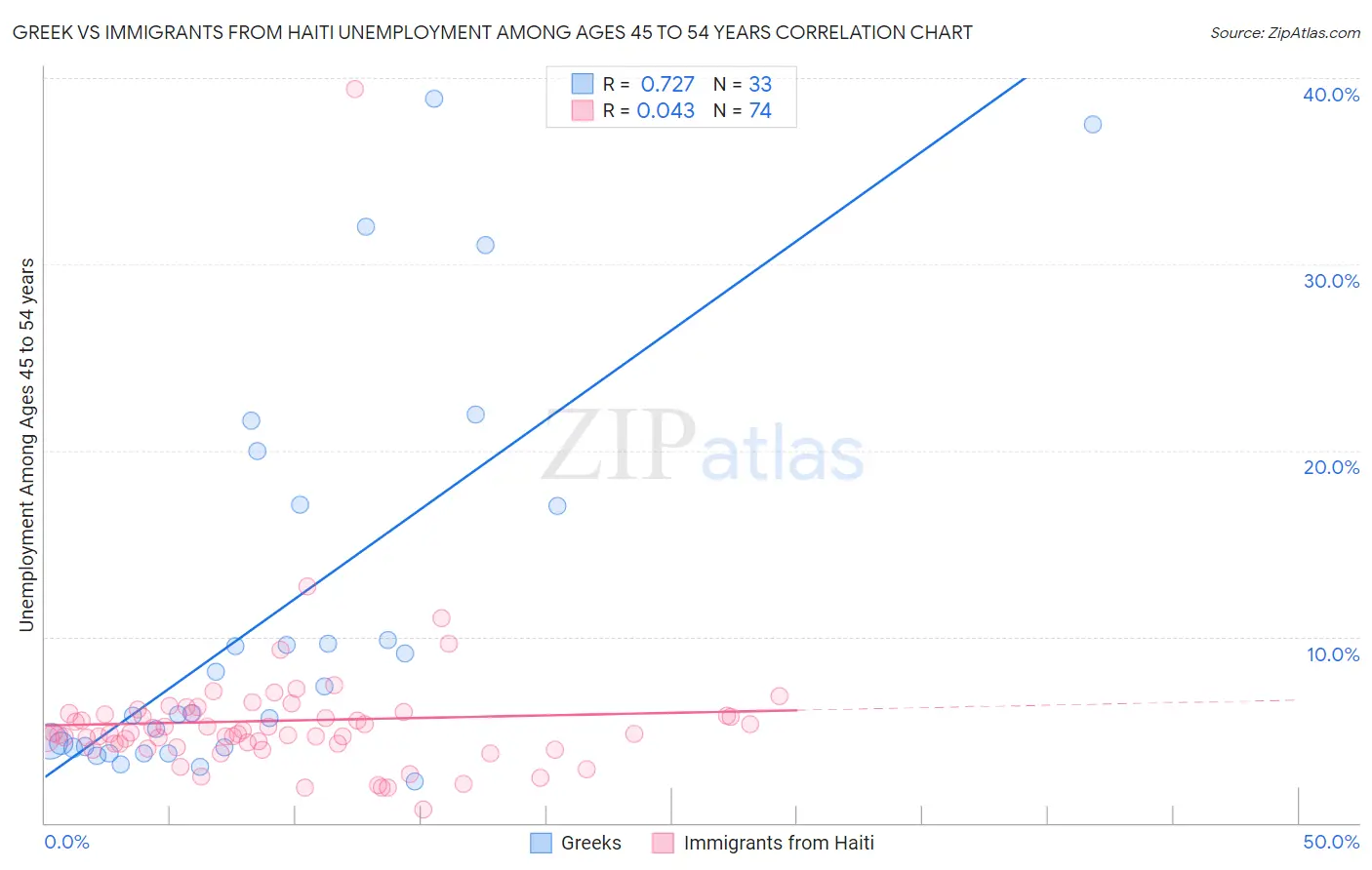 Greek vs Immigrants from Haiti Unemployment Among Ages 45 to 54 years